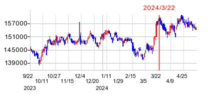 2024年3月22日 16:21前後のの株価チャート